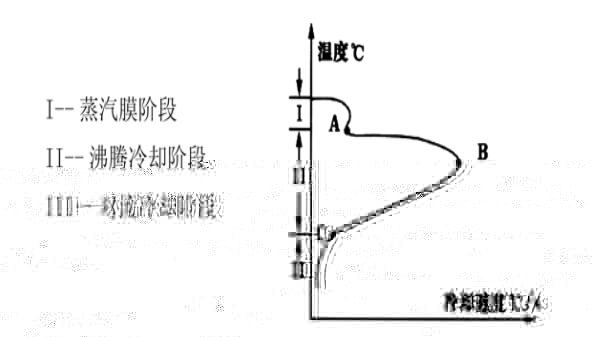 IVF淬火介质冷却特性检测分析